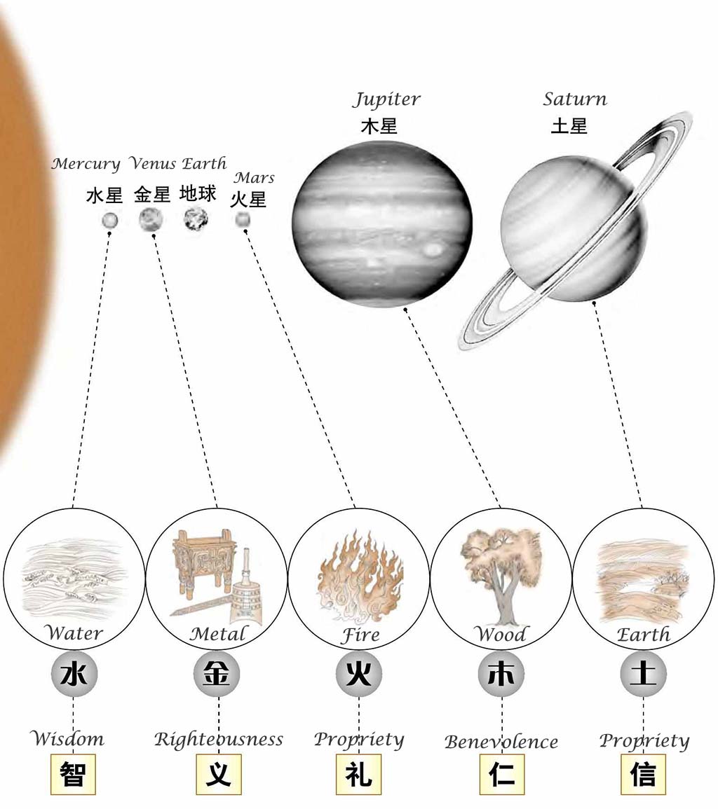 Five Elements Theory