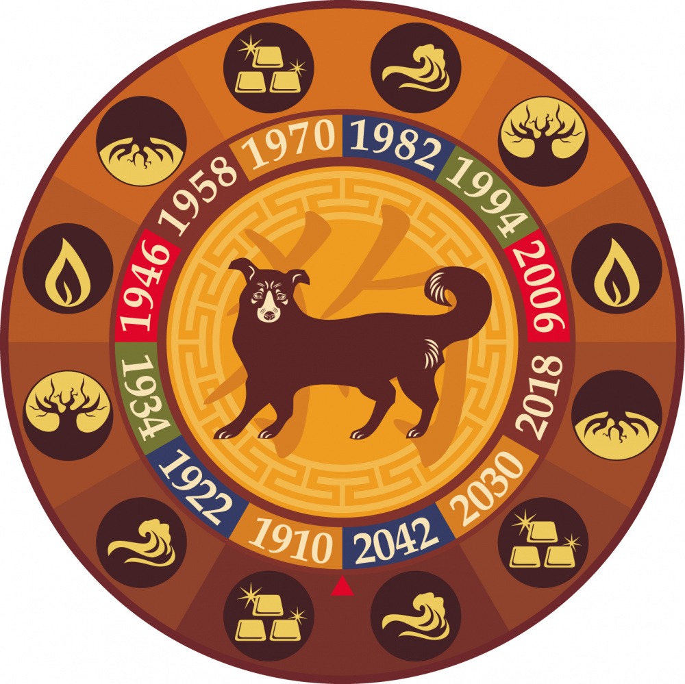 Year of the dog five elements, 1970, 1982, 1994, 2006 Chinese Zodiac