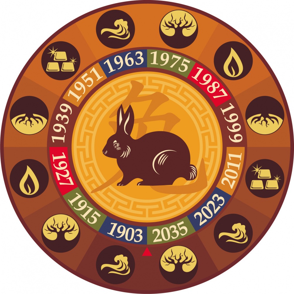 Year of the rabbit five elements, 1963, 1975, 1987, 1999 Chinese Zodiac
